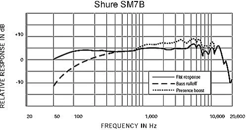 Micrófono dinámico Shure SM7B - Imagen 7